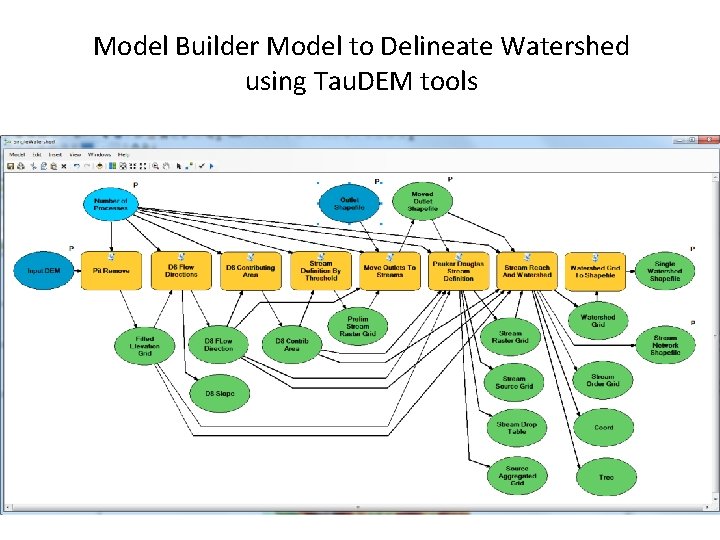 Model Builder Model to Delineate Watershed using Tau. DEM tools 