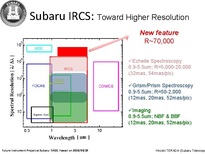 Subaru IRCS: Toward Higher Resolution New feature R~70, 000 üEchelle Spectroscopy 0. 9 -5.