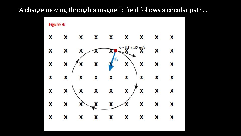 A charge moving through a magnetic field follows a circular path… 