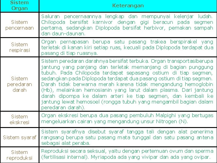 Sistem Organ Keterangan Sistem pencernaan Saluran pencernaannya lengkap dan mempunyai kelenjar ludah. Chilopoda bersifat