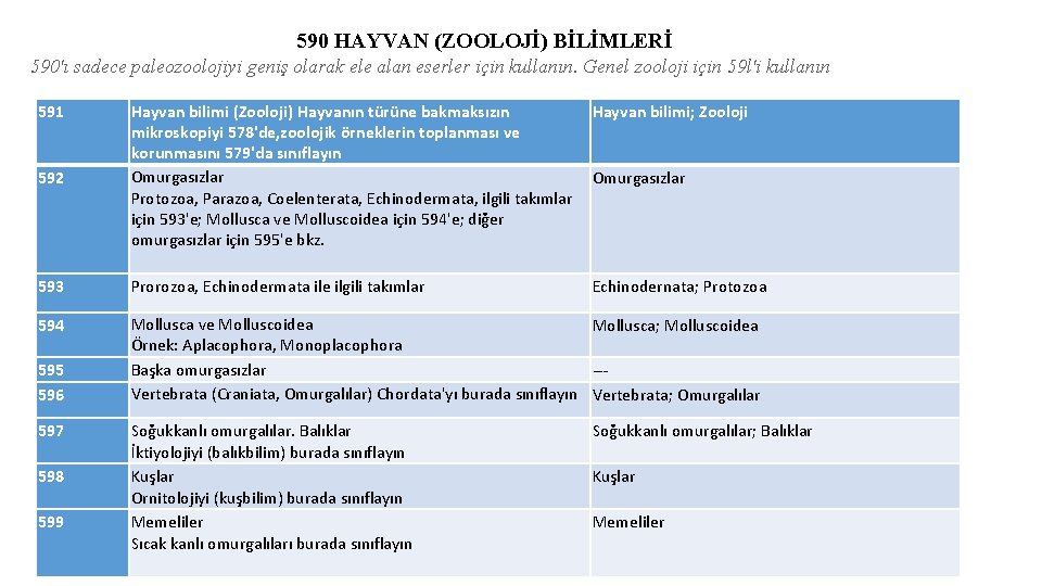 590 HAYVAN (ZOOLOJİ) BİLİMLERİ 590'ı sadece paleozoolojiyi geniş olarak ele alan eserler için kullanın.