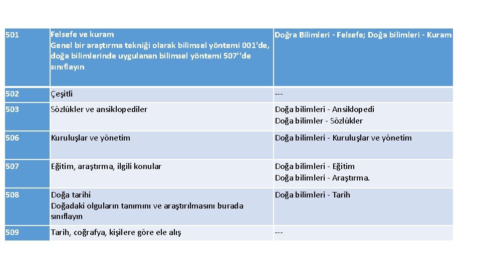 501 Felsefe ve kuram Doğra Bilimleri - Felsefe; Doğa bilimleri - Kuram Genel bir