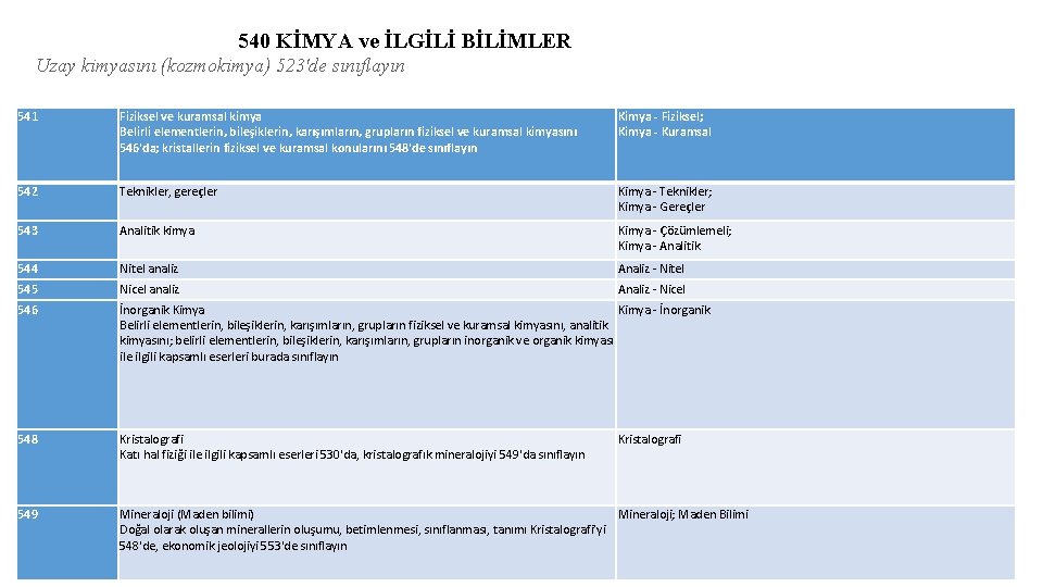 540 KİMYA ve İLGİLİ BİLİMLER Uzay kimyasını (kozmokimya) 523'de sınıflayın 541 Fiziksel ve kuramsal