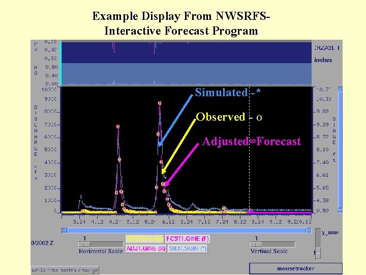 Example Display From NWSRFSInteractive Forecast Program Simulated -* Observed - O Adjusted=Forecast 