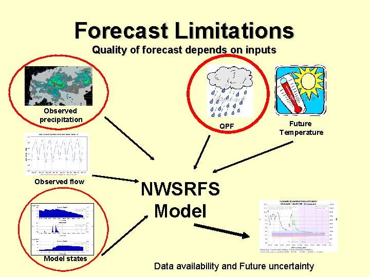 Forecast Limitations Quality of forecast depends on inputs Observed precipitation Observed flow Model states