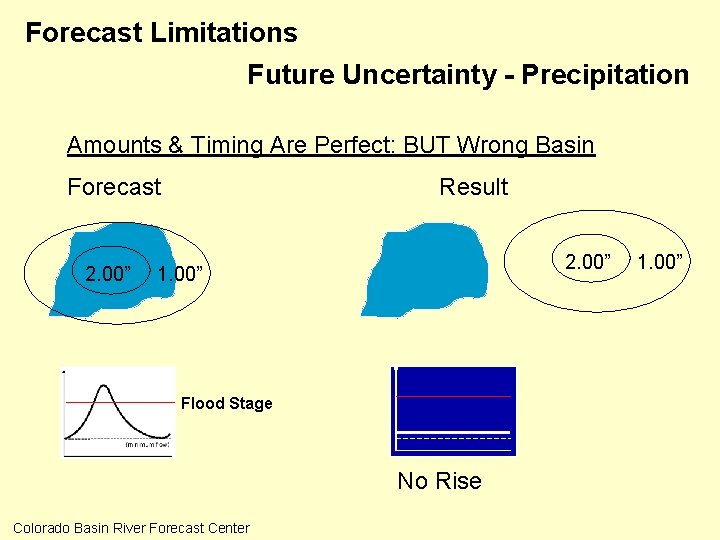 Forecast Limitations Future Uncertainty - Precipitation Amounts & Timing Are Perfect: BUT Wrong Basin