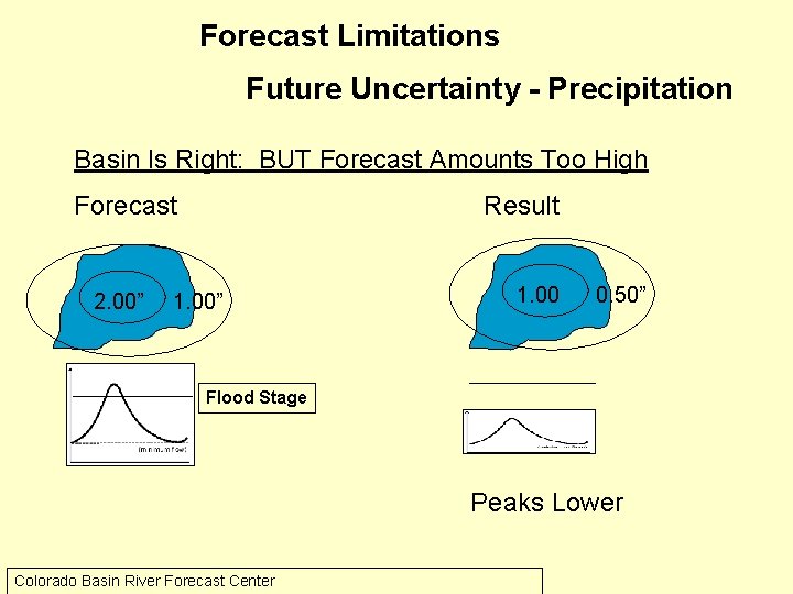 Forecast Limitations Future Uncertainty - Precipitation Basin Is Right: BUT Forecast Amounts Too High
