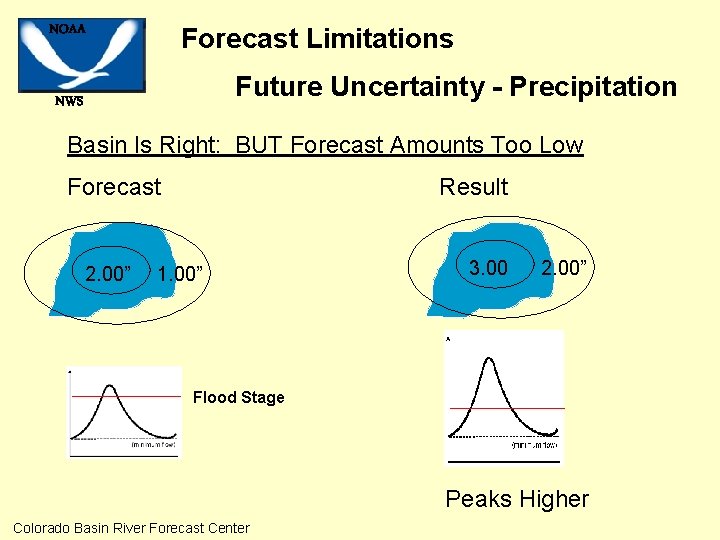 NOAA Forecast Limitations Future Uncertainty - Precipitation NWS Basin Is Right: BUT Forecast Amounts