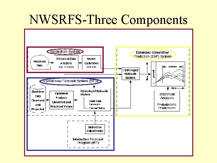 NWSRFS-Three Components 