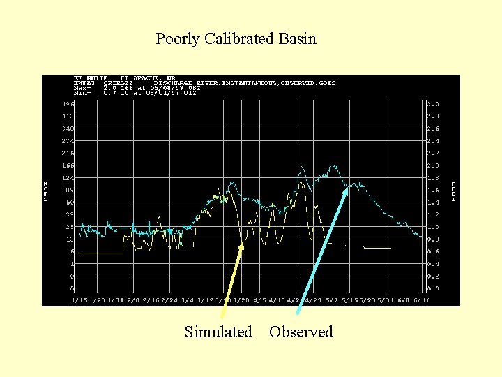 Poorly Calibrated Basin Simulated Observed 