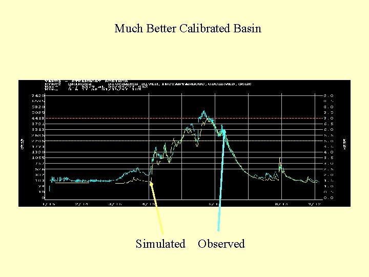 Much Better Calibrated Basin Simulated Observed 