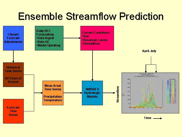 Ensemble Streamflow Prediction Climate Forecast Adjustments Daily RFC Forecasting • Data Ingest • Data