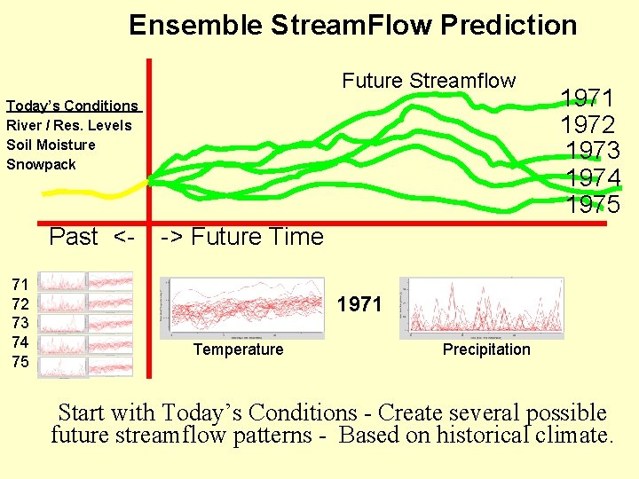 Ensemble Stream. Flow Prediction Future Streamflow Today’s Conditions River / Res. Levels Soil Moisture