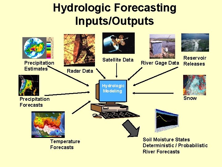 Hydrologic Forecasting Inputs/Outputs Precipitation Estimates Satellite Data Reservoir River Gage Data Releases Radar Data