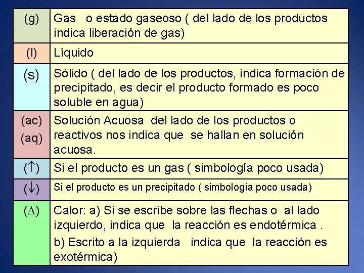 (g) Gas o estado gaseoso ( del lado de los productos indica liberación de