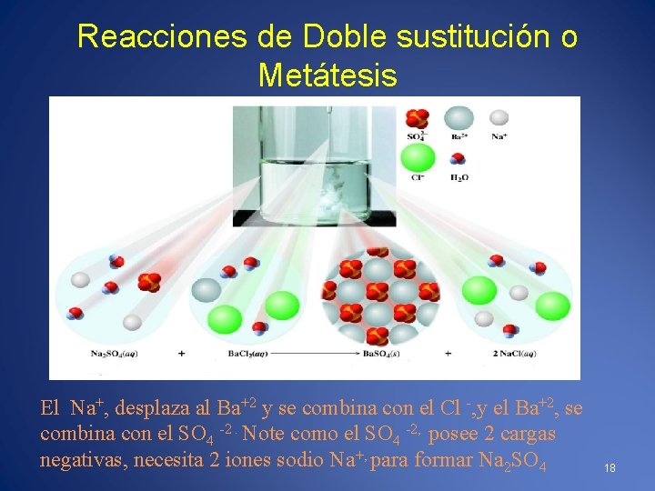 Reacciones de Doble sustitución o Metátesis El Na+, desplaza al Ba+2 y se combina