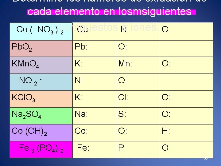 Determine los números de oxidación de cada elemento en losmsiguientes ó iones. Cu (