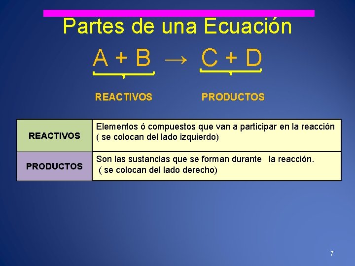 Partes de una Ecuación A+B → C+D REACTIVOS PRODUCTOS REACTIVOS Elementos ó compuestos que