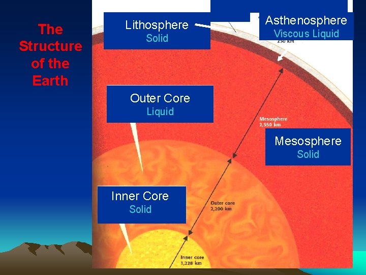 The Structure of the Earth Lithosphere Solid Asthenosphere Viscous Liquid Outer Core Liquid Mesosphere
