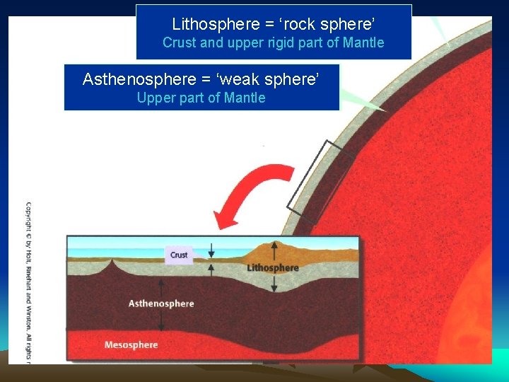 Lithosphere = ‘rock sphere’ Crust and upper rigid part of Mantle Asthenosphere = ‘weak