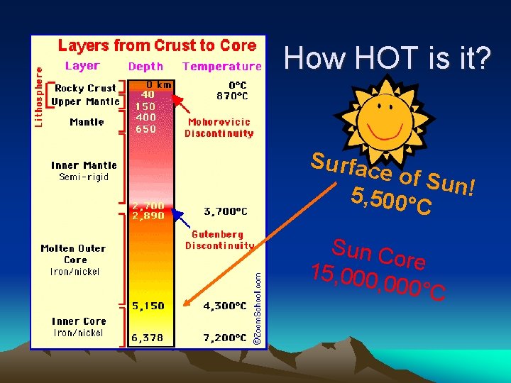 How HOT is it? Surfac e of Su n ! 5, 500° C Sun