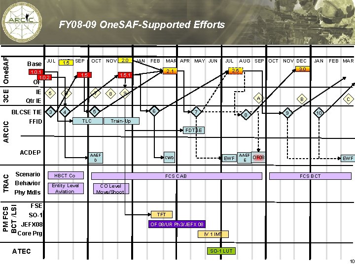 FY 08 -09 One. SAF-Supported Efforts 3 CE One. SAF 4 Q FY 07