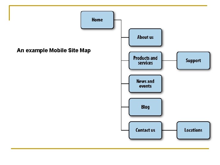 An example Mobile Site Map 