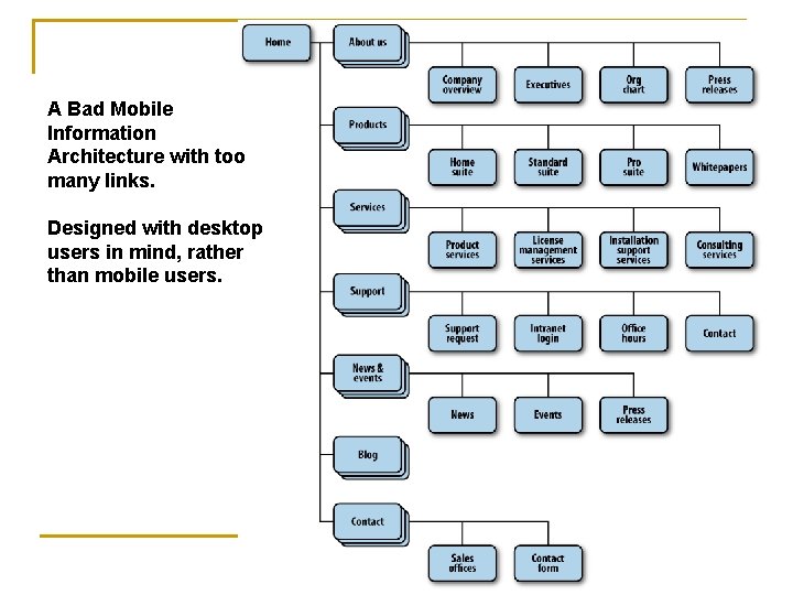 A Bad Mobile Information Architecture with too many links. Designed with desktop users in