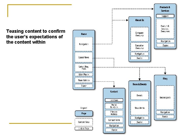 Teasing content to confirm the user’s expectations of the content within 