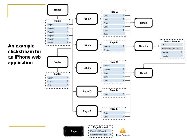 An example clickstream for an i. Phone web application 