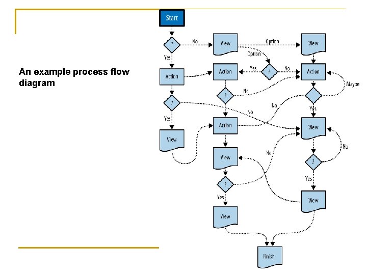 An example process flow diagram 