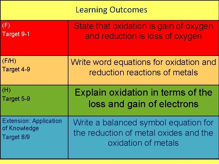 Learning Outcomes (F) Target 9 -1 State that oxidation is gain of oxygen and