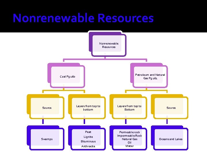 Formation of Coal and other Nonrenewable Resources CH