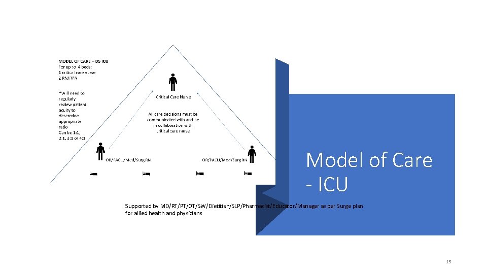 Model of Care - ICU Supported by MD/RT/PT/OT/SW/Dietitian/SLP/Pharmacist/Educator/Manager as per Surge plan for allied
