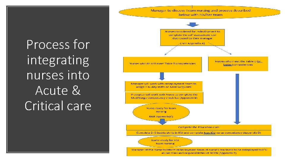 Process for integrating nurses into Acute & Critical care 6 