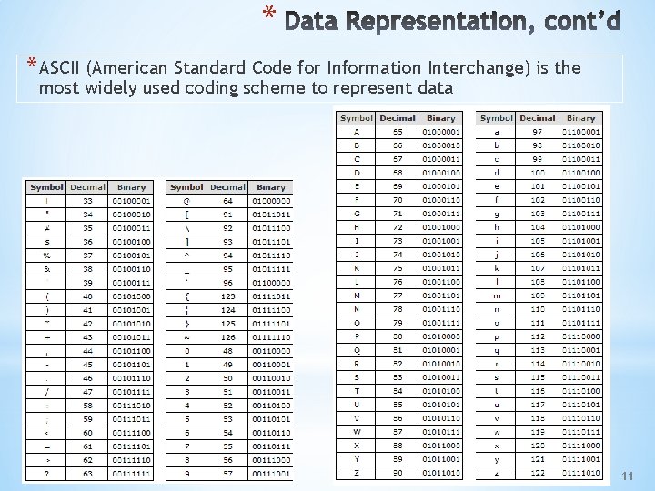 * * ASCII (American Standard Code for Information Interchange) is the most widely used