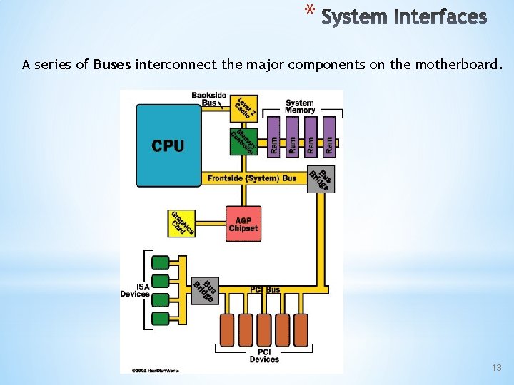 * A series of Buses interconnect the major components on the motherboard. 13 