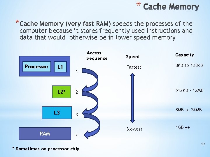 * *Cache Memory (very fast RAM) speeds the processes of the computer because it