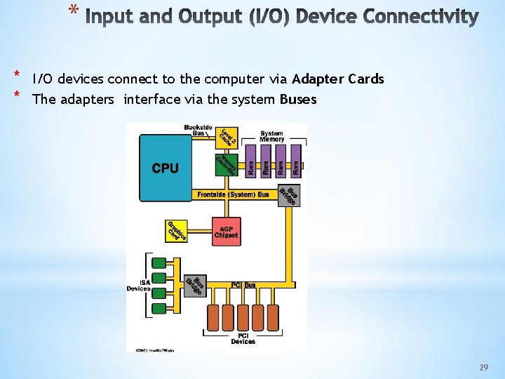 * * * I/O devices connect to the computer via Adapter Cards The adapters
