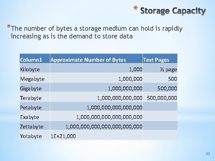 * *The number of bytes a storage medium can hold is rapidly increasing as