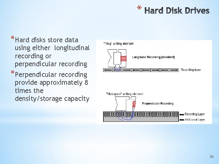 * *Hard disks store data using either longitudinal recording or perpendicular recording *Perpendicular recording