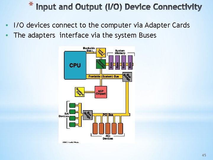 * • I/O devices connect to the computer via Adapter Cards • The adapters