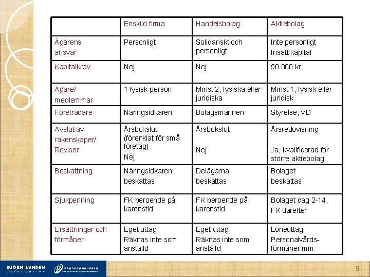 Enskild firma Handelsbolag Aktiebolag Ägarens ansvar Personligt Solidariskt och personligt Inte personligt Insatt kapital