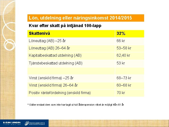 Lön, utdelning eller näringsinkomst 2014/2015 Kvar efter skatt på intjänad 100 -lapp 6 Skattenivå