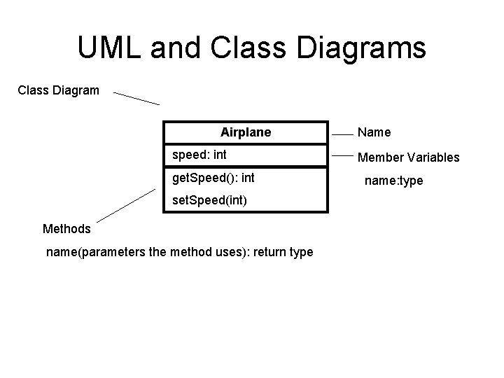 UML and Class Diagrams Class Diagram Airplane speed: int get. Speed(): int set. Speed(int)