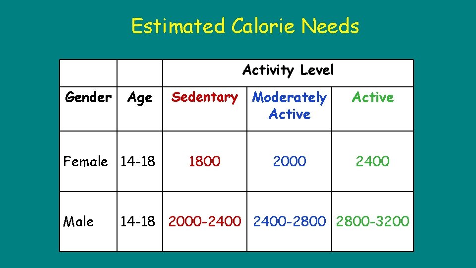 Estimated Calorie Needs Activity Level Gender Age Female 14 -18 Male Sedentary Moderately Active