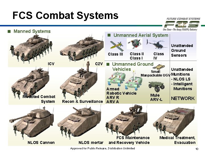 FCS Combat Systems Manned Systems Unmanned Aerial System Class III ICV Class II Class