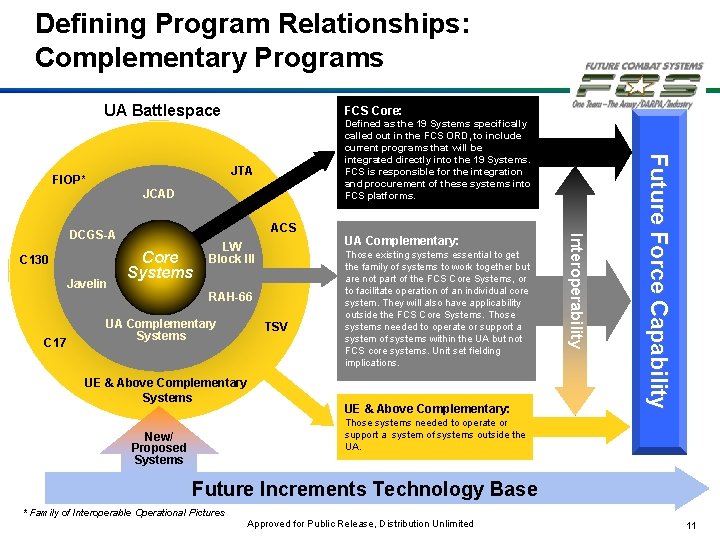 Defining Program Relationships: Complementary Programs UA Battlespace UA So. S JCAD C 130 Javelin