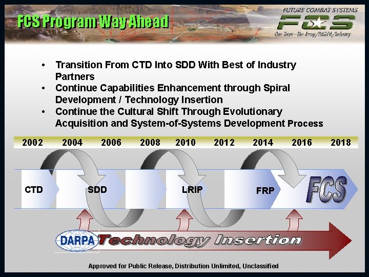 FCS Program Way Ahead • • • 2002 CTD Transition From CTD Into SDD