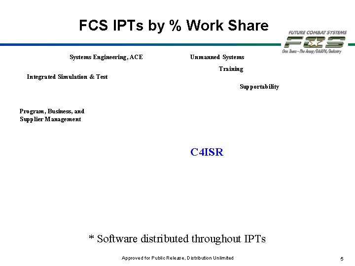 FCS IPTs by % Work Share Systems Engineering, ACE Unmanned Systems Training Integrated Simulation